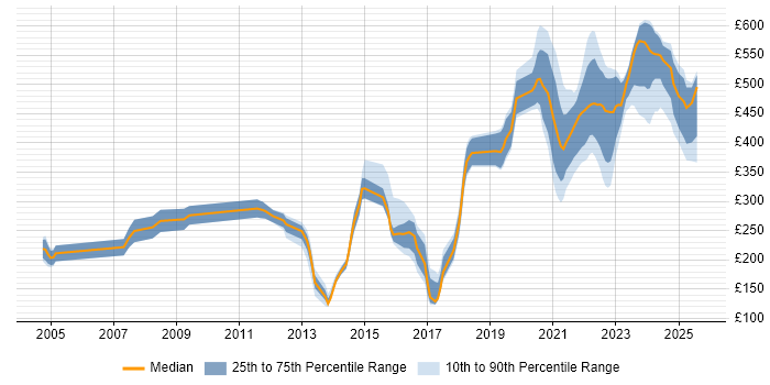 Contractor daily rate distribution trend for jobs with remote work options citing VBScript