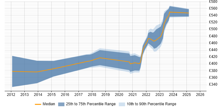 Contractor daily rate distribution trend for jobs with remote/hybrid work options citing VCAP