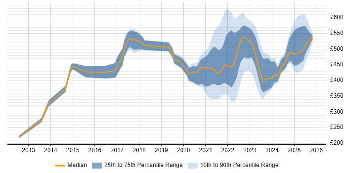 Contractor daily rate distribution trend for jobs with remote/hybrid work options citing vCenter Server