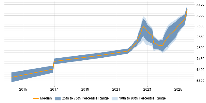 Contractor daily rate distribution trend for remote Vendor Manager job vacancies