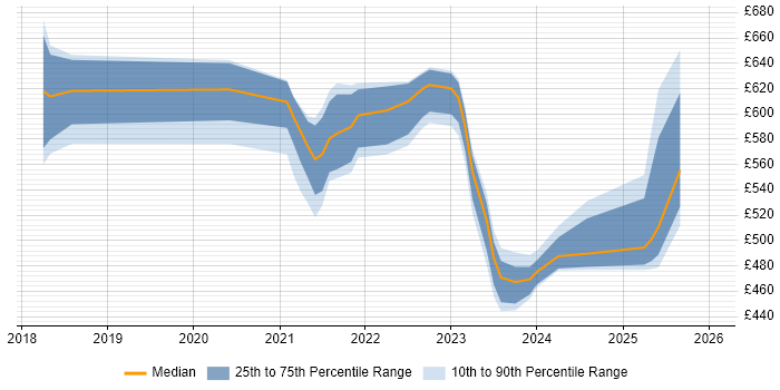 Contractor daily rate distribution trend for jobs with remote/hybrid work options citing Veracode