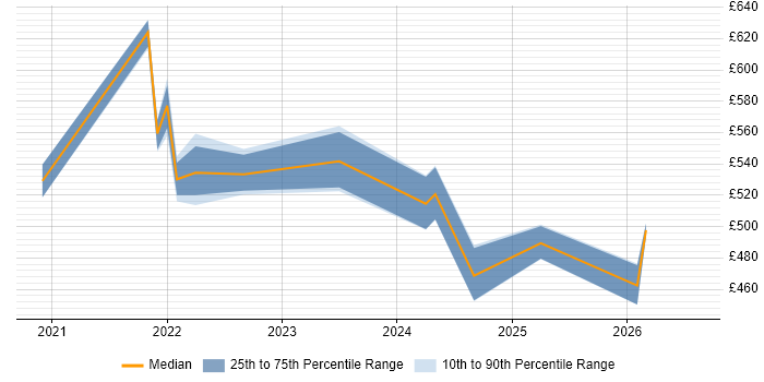 Contractor daily rate distribution trend for jobs with remote/hybrid work options citing Vercel