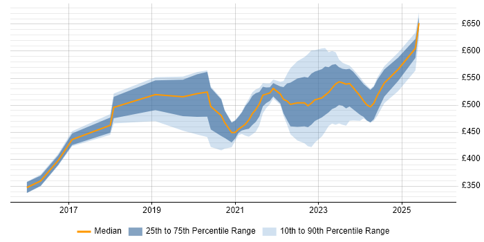 Contractor daily rate distribution trend for jobs with remote/hybrid work options citing Verification and Validation