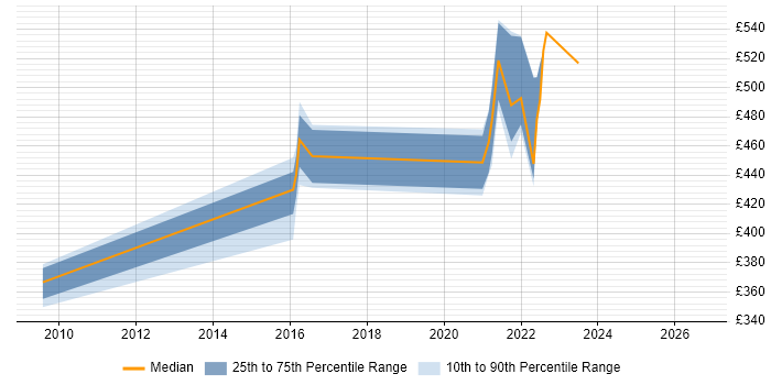 Contractor daily rate distribution trend for jobs with remote/hybrid work options citing Veritas Volume Manager