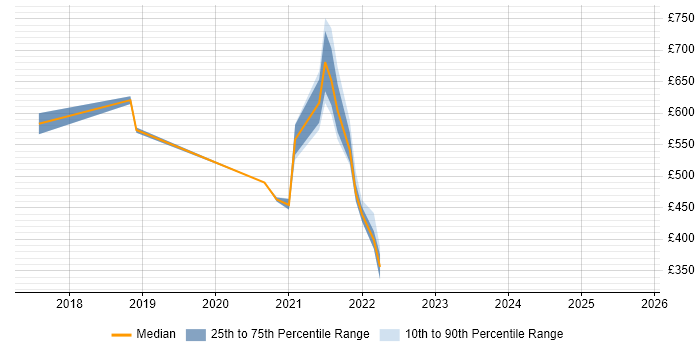 Contractor daily rate distribution trend for jobs with remote/hybrid work options citing Vert.x Contractor daily rate distribution trend for jobs with remote/hybrid work options citing Vert.x