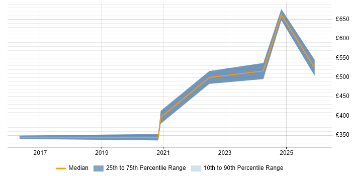 Contractor daily rate distribution trend for jobs with remote/hybrid work options citing Video Processing