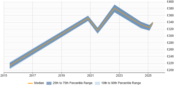 Contractor daily rate distribution trend for jobs with remote/hybrid work options citing Videography