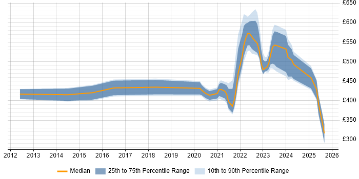 Contractor daily rate distribution trend for jobs with remote/hybrid work options citing Virtual Infrastructure
