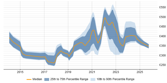 Contractor daily rate distribution trend for jobs with remote/hybrid work options citing Virtual Reality