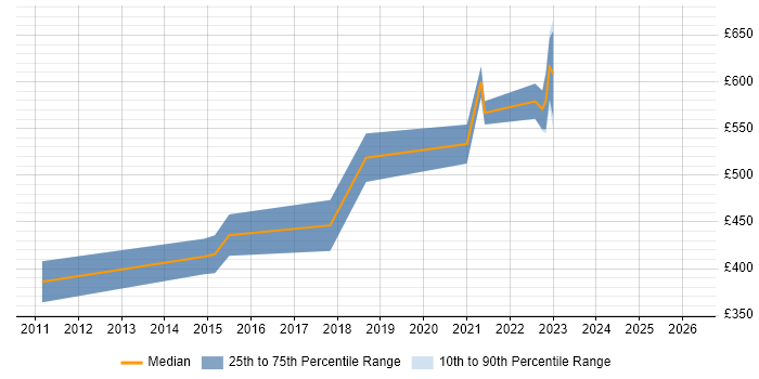 Contractor daily rate distribution trend for remote/hybrid Virtualisation Consultant job vacancies