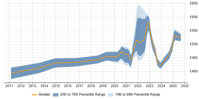 Contractor daily rate distribution trend for remote Virtualisation Engineer job vacancies