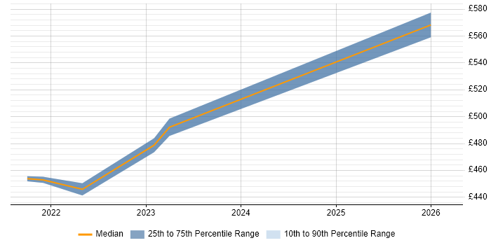 Contractor daily rate distribution trend for remote/hybrid Virtualisation Infrastructure Engineer job vacancies
