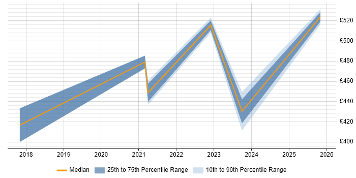 Contractor daily rate distribution trend for remote/hybrid Virtualisation Specialist job vacancies