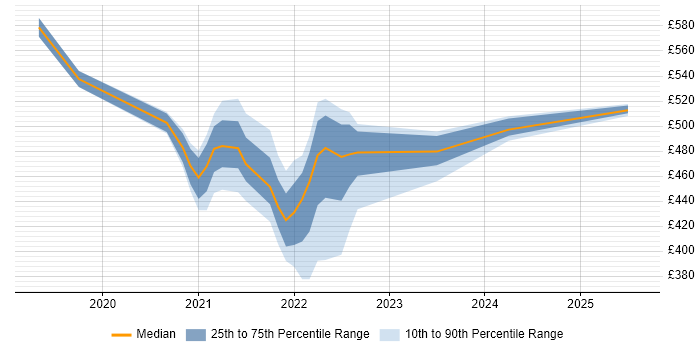 Contractor daily rate distribution trend for jobs with remote work options citing Visual Analytics