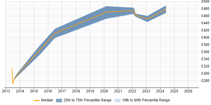 Contractor daily rate distribution trend for jobs with remote/hybrid work options citing Visual Studio Coded UI