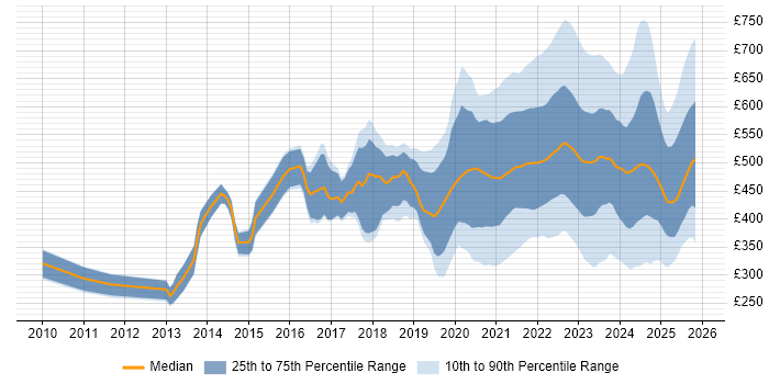 Contractor daily rate distribution trend for jobs with remote/hybrid work options citing Visualisation