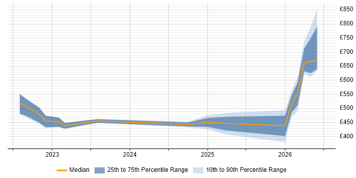 Contractor daily rate distribution trend for jobs with remote/hybrid work options citing Vite