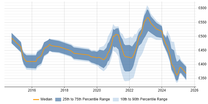 Contractor daily rate distribution trend for jobs with remote work options citing Viva Engage