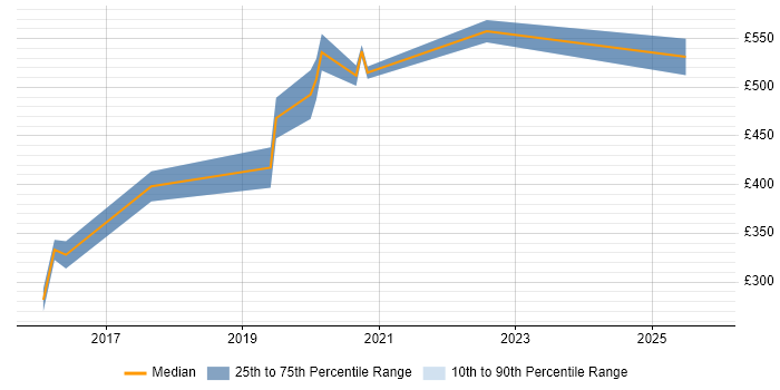 Contractor daily rate distribution trend for jobs with remote/hybrid work options citing VME