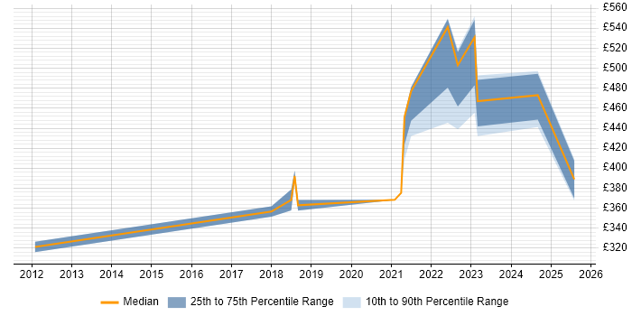 Contractor daily rate distribution trend for jobs with remote work options citing vMotion