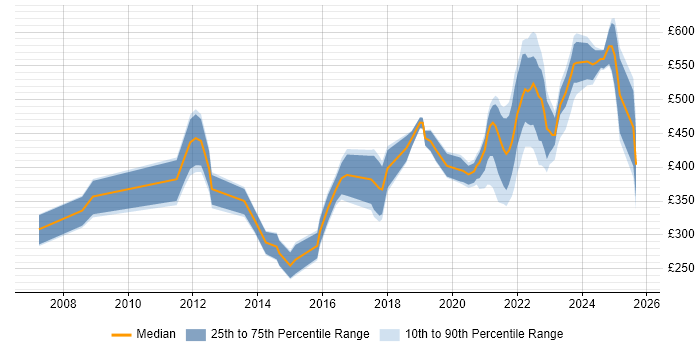 Contractor daily rate distribution trend for jobs with remote work options citing VMware Certified Professional (VCP)