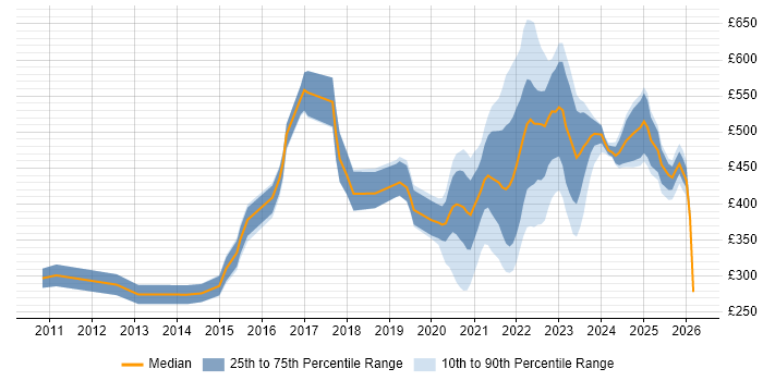 Contractor daily rate distribution trend for remote/hybrid VMware Engineer job vacancies