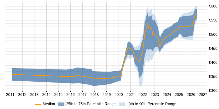 Contractor daily rate distribution trend for remote/hybrid VMware Infrastructure Engineer job vacancies