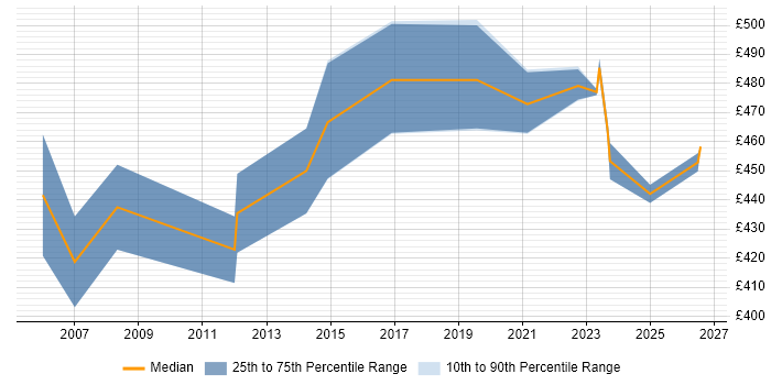 Contractor daily rate distribution trend for remote/hybrid Voice Consultant job vacancies