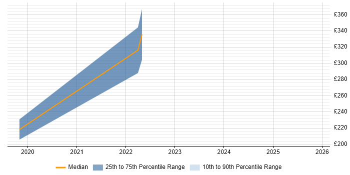 Contractor daily rate distribution trend for remote/hybrid Voice Design Engineer job vacancies