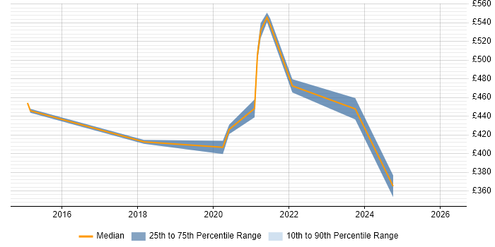 Contractor daily rate distribution trend for remote/hybrid Voice Network Engineer job vacancies