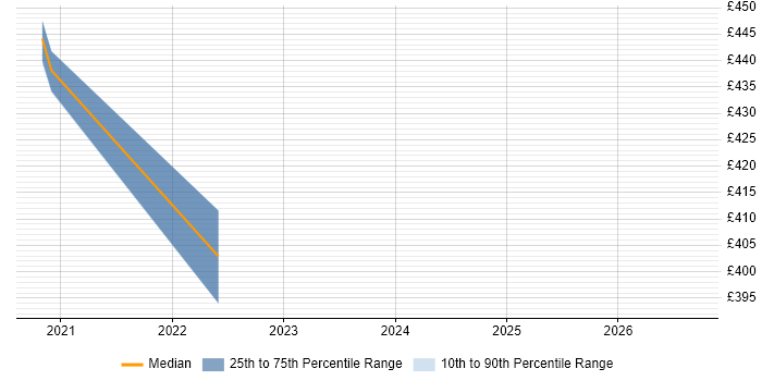 Contractor daily rate distribution trend for remote/hybrid VoIP Test Engineer job vacancies