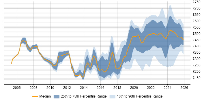 Contractor daily rate distribution trend for jobs with remote/hybrid work options citing VPN