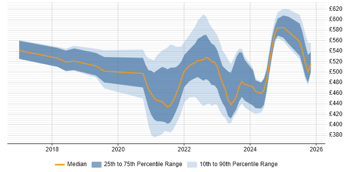 Contractor daily rate distribution trend for jobs with remote/hybrid work options citing VSAN