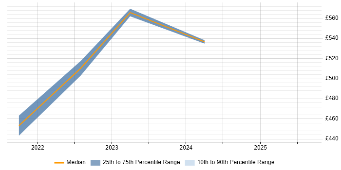 Contractor daily rate distribution trend for jobs with remote work options citing VSAT Contractor daily rate distribution trend for jobs with remote work options citing VSAT