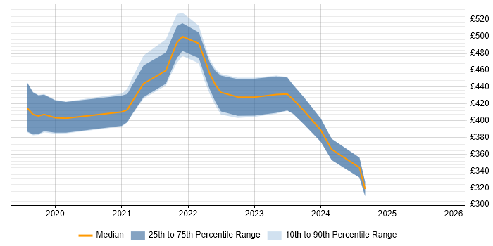 Contractor daily rate distribution trend for jobs with remote/hybrid work options citing Vuex