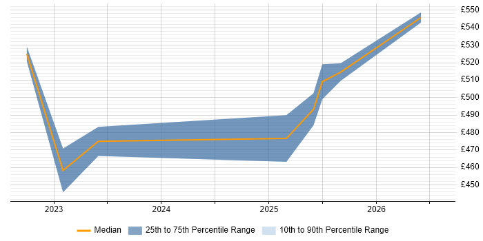 Contractor daily rate distribution trend for remote/hybrid Vulnerability Management Consultant job vacancies