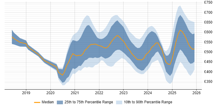 Contractor daily rate distribution trend for jobs with remote/hybrid work options citing Vulnerability Remediation