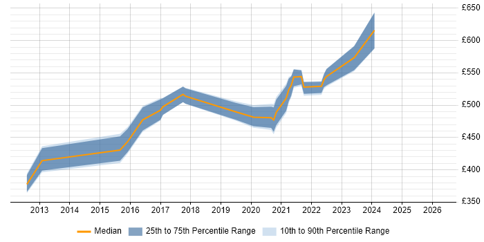Contractor daily rate distribution trend for jobs with remote/hybrid work options citing VxBlock/Vblock