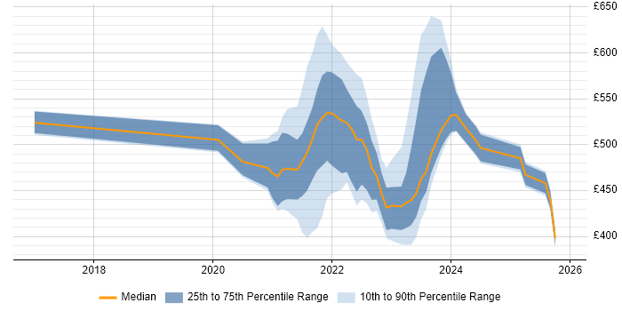 Contractor daily rate distribution trend for jobs with remote/hybrid work options citing VxRail