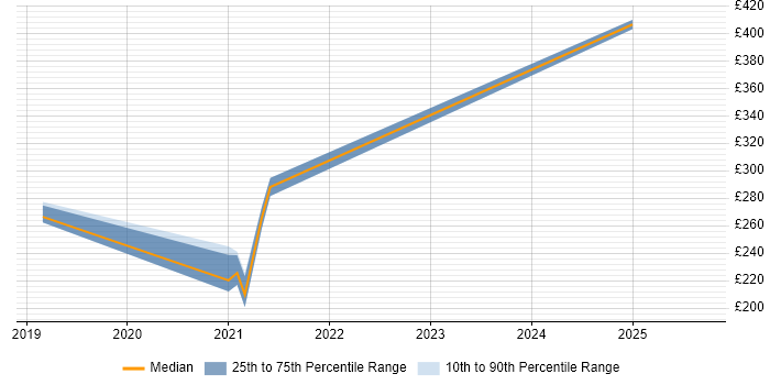 Contractor daily rate distribution trend for jobs with remote work options citing Vyond