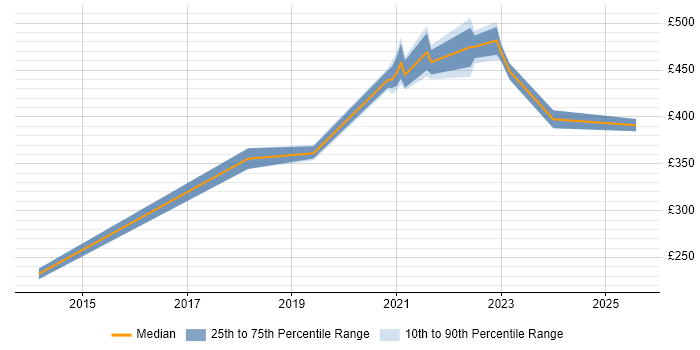 Contractor daily rate distribution trend for jobs with remote work options citing WAAS
