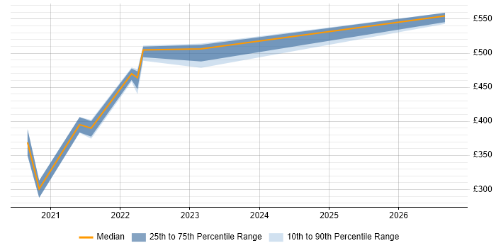Contractor daily rate distribution trend for jobs with remote/hybrid work options citing WAI-ARIA