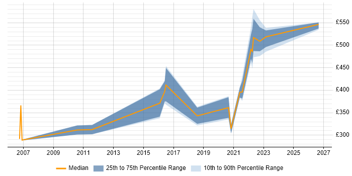 Contractor daily rate distribution trend for jobs with remote/hybrid work options citing WAI
