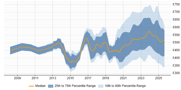 Contractor daily rate distribution trend for jobs with remote work options citing Waterfall