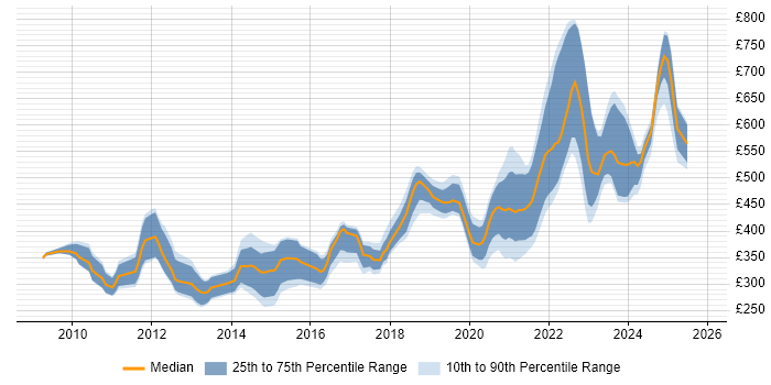 Contractor daily rate distribution trend for jobs with remote/hybrid work options citing WCF