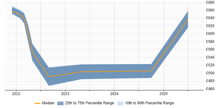 Contractor daily rate distribution trend for remote Wealth Management Business Analyst job vacancies