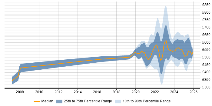 Contractor daily rate distribution trend for jobs with remote/hybrid work options citing Wealth Management