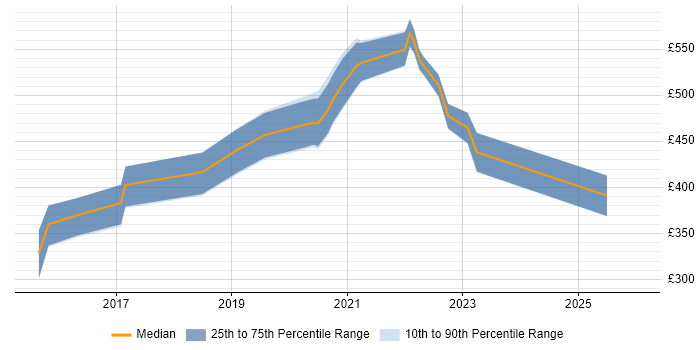 Contractor daily rate distribution trend for jobs with remote/hybrid work options citing Wearables