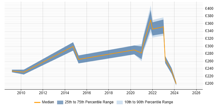 Contractor daily rate distribution trend for remote/hybrid Web Administrator job vacancies