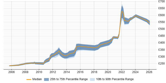 Contractor daily rate distribution trend for remote/hybrid Web Applications Developer job vacancies